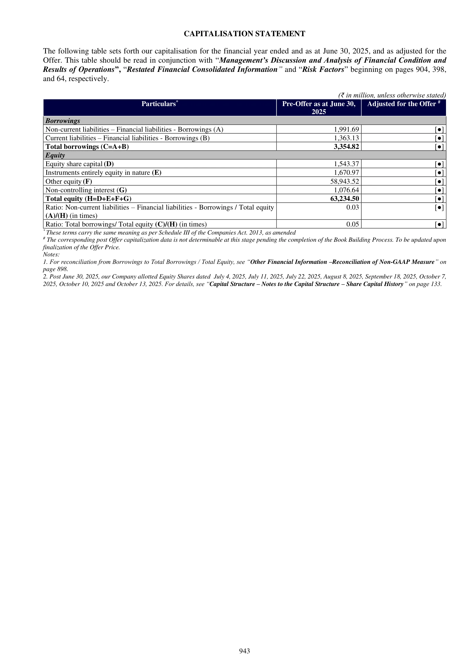 Lenskart Solutions — IPO RHP (2025) — Capitalisation Statement