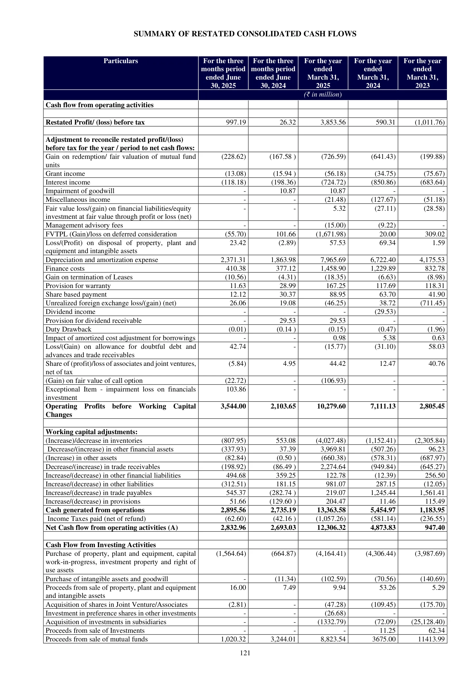 Lenskart Solutions — IPO RHP (2025), Summary Restated Cash Flows