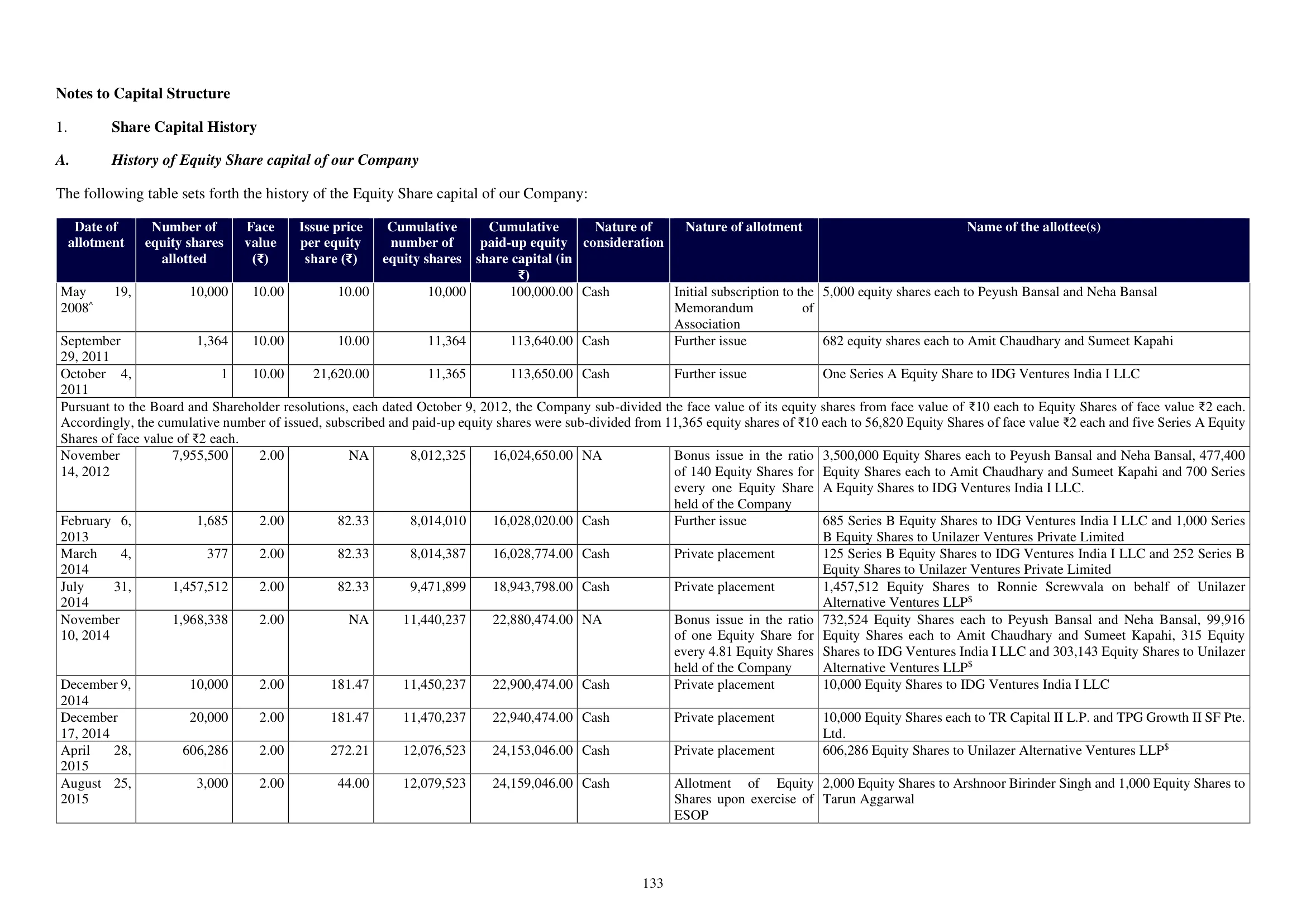 Lenskart Solutions — IPO RHP (2025), Capital Structure — Share Capital History