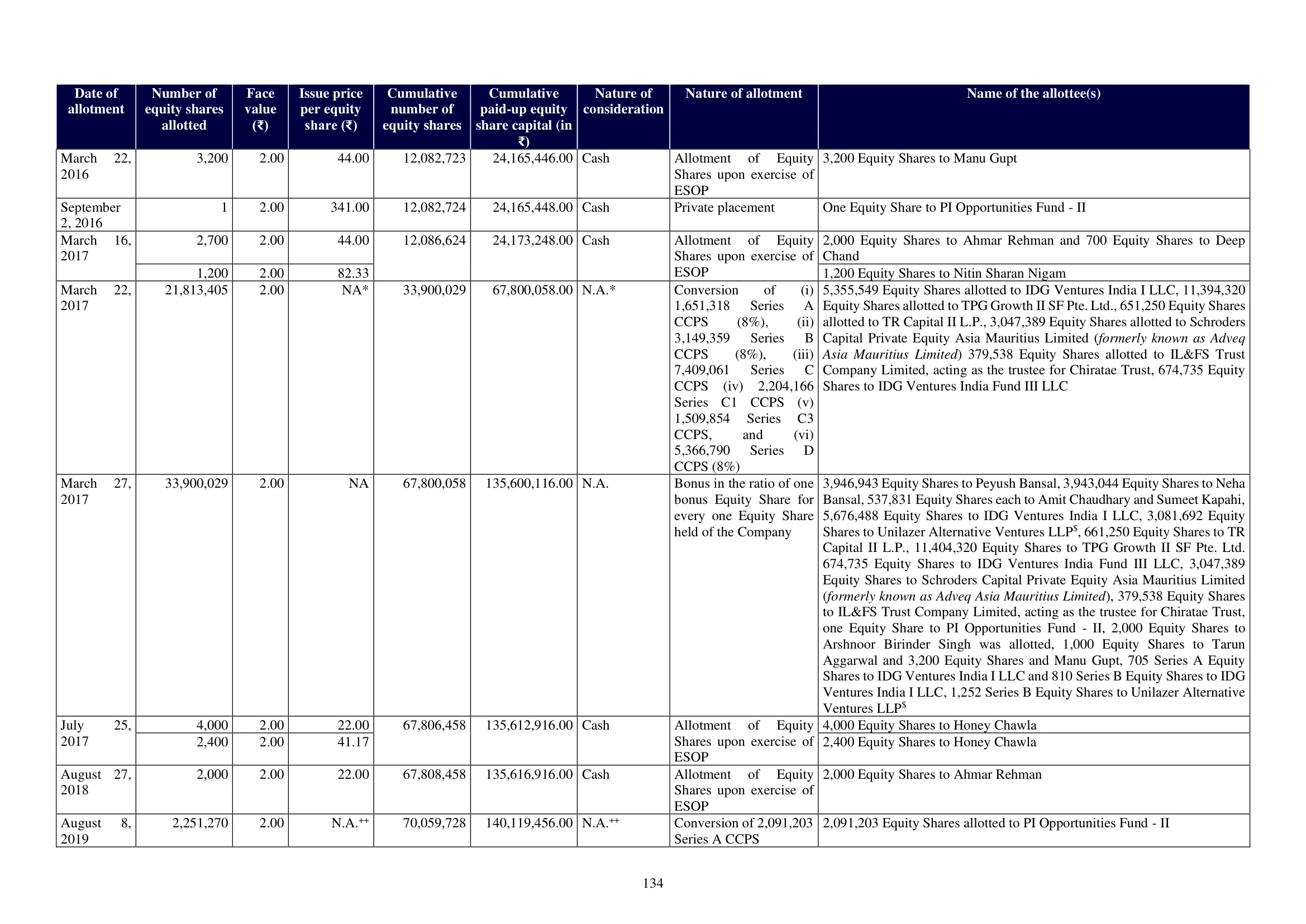 Lenskart Solutions — IPO RHP (2025), Share Capital History (continued)