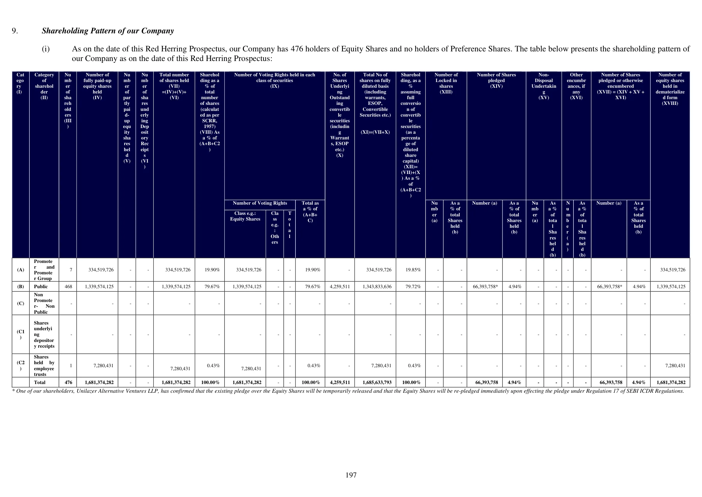 Lenskart Solutions — IPO RHP (2025), Shareholding Pattern