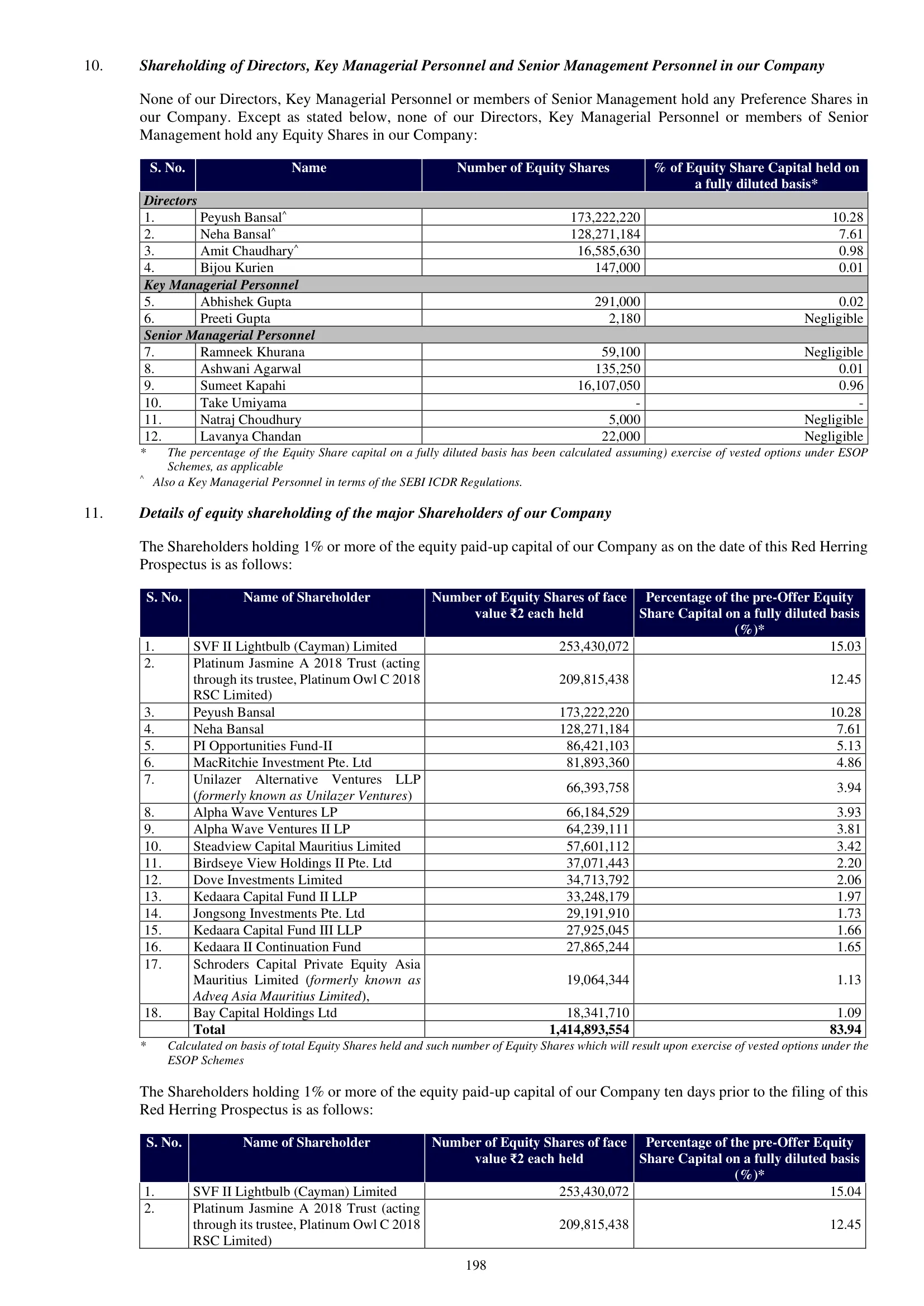 Lenskart Solutions — IPO RHP (2025), Directors, KMP and Major Shareholders