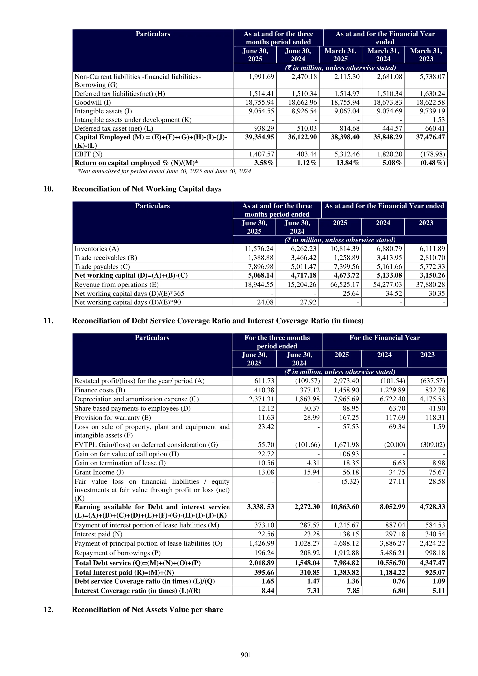 Lenskart Solutions — IPO RHP (2025), Other Financial Information — Ratio Reconciliations