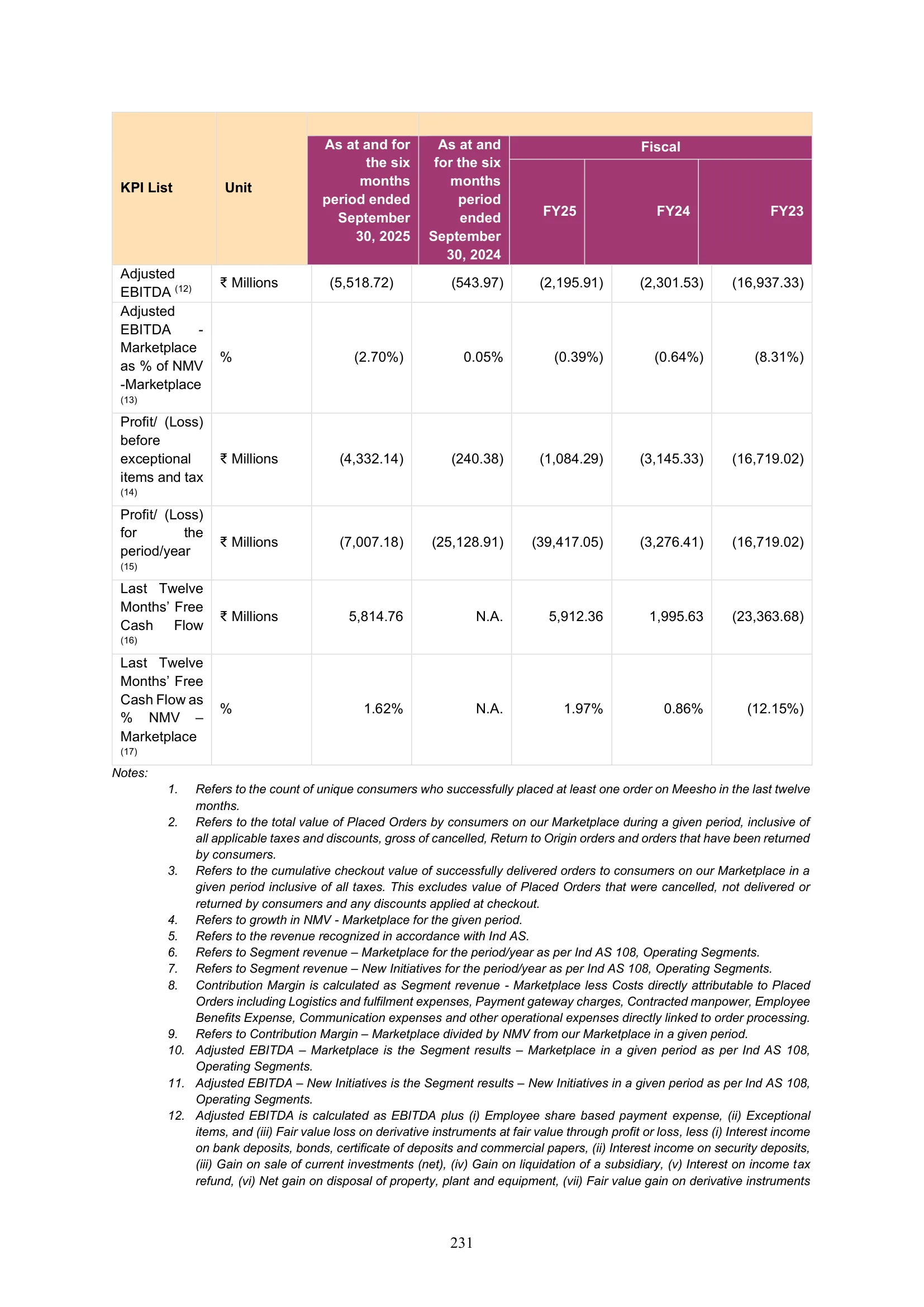 Meesho — IPO RHP (2025) — Key Performance Indicators