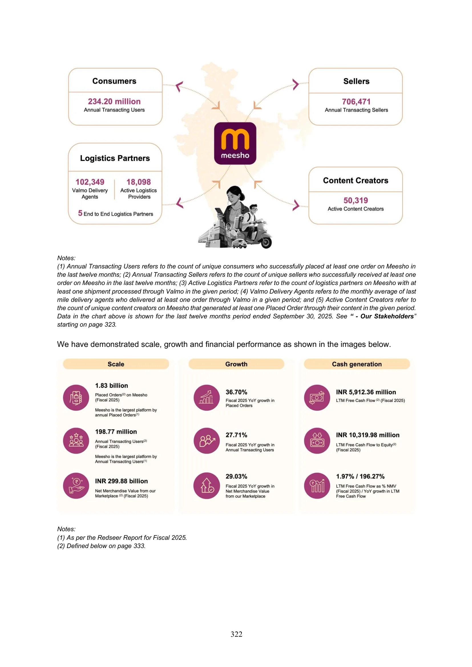 Meesho — IPO RHP (2025) — Our Business — KPI Definitions