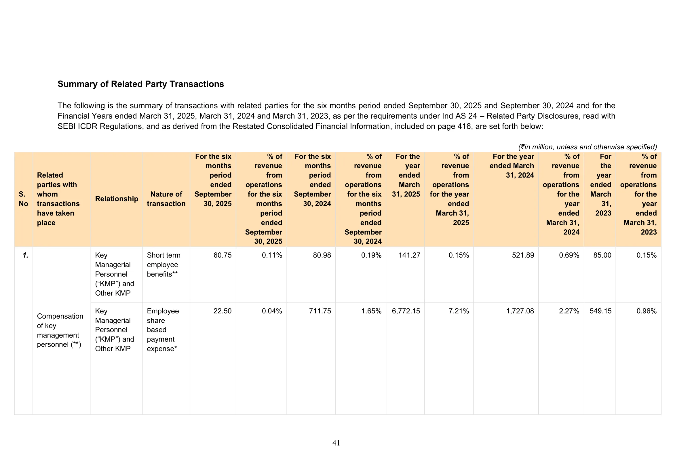 Meesho — IPO RHP (2025), Related Party Transactions