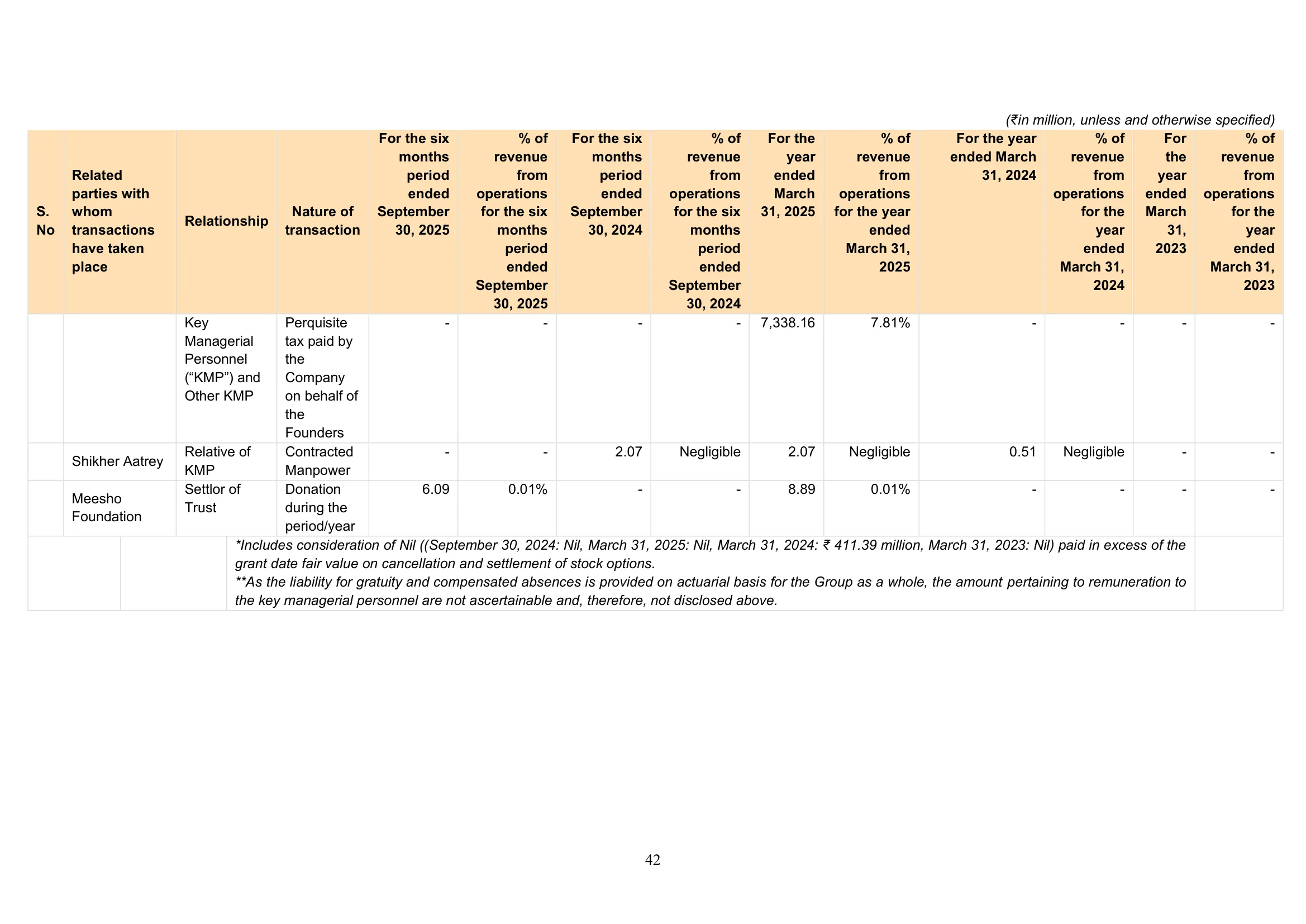 Meesho — IPO RHP (2025), Related Party Transactions (continued)