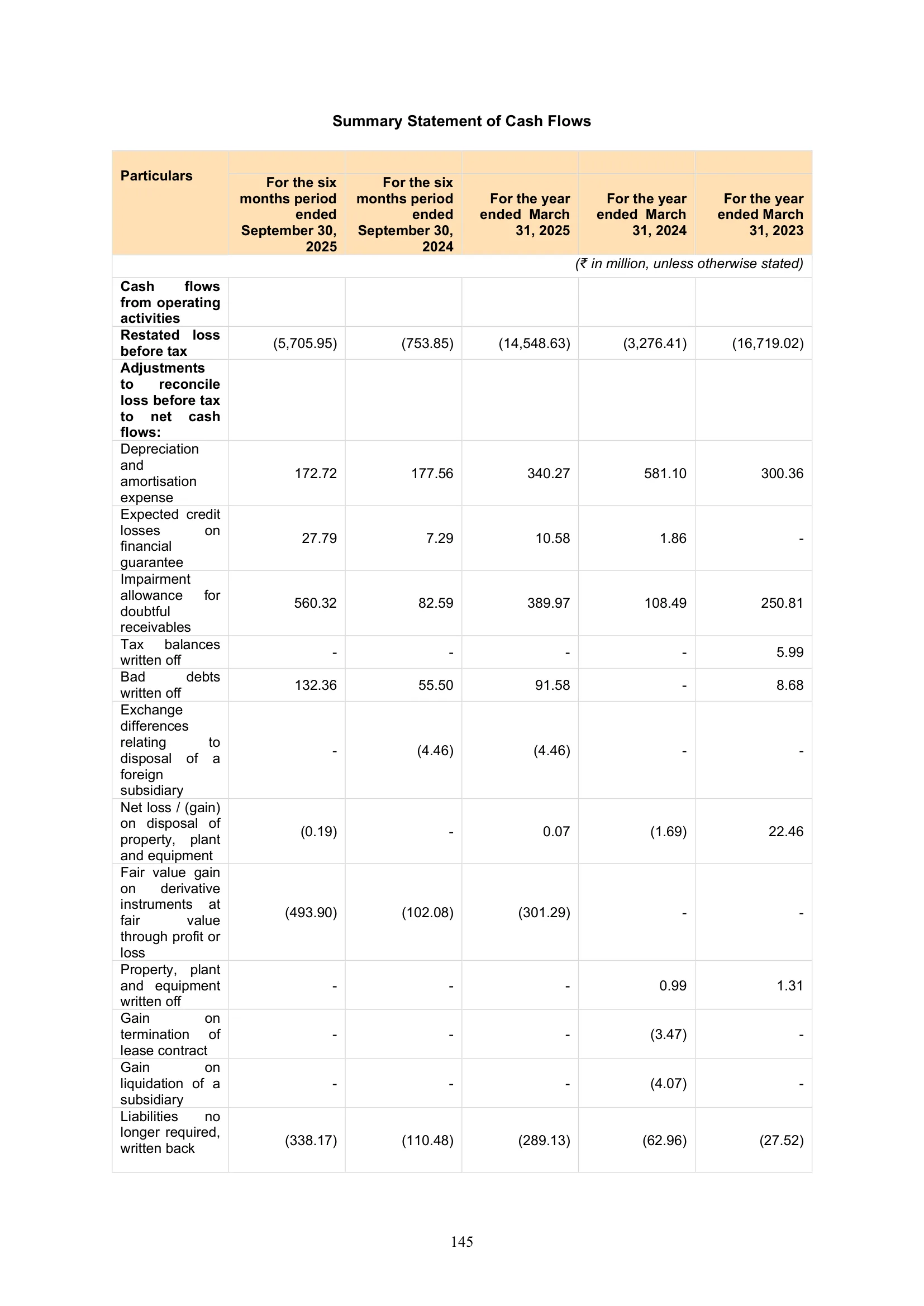 Meesho — IPO RHP (2025), Restated Cash Flows