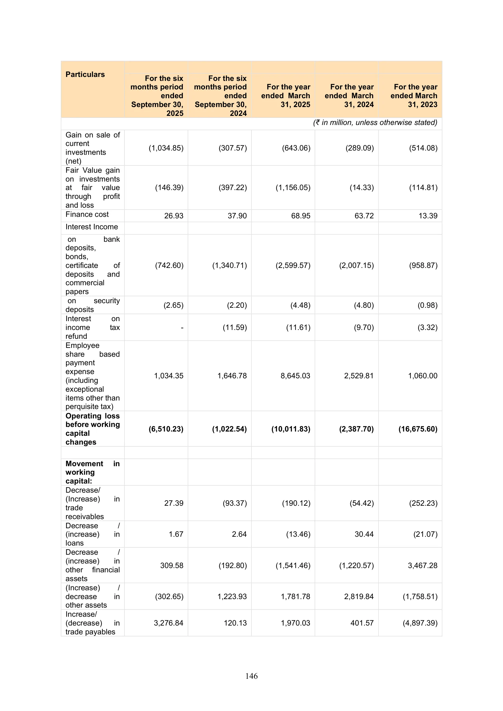 Meesho — IPO RHP (2025), Restated Cash Flows (continued)