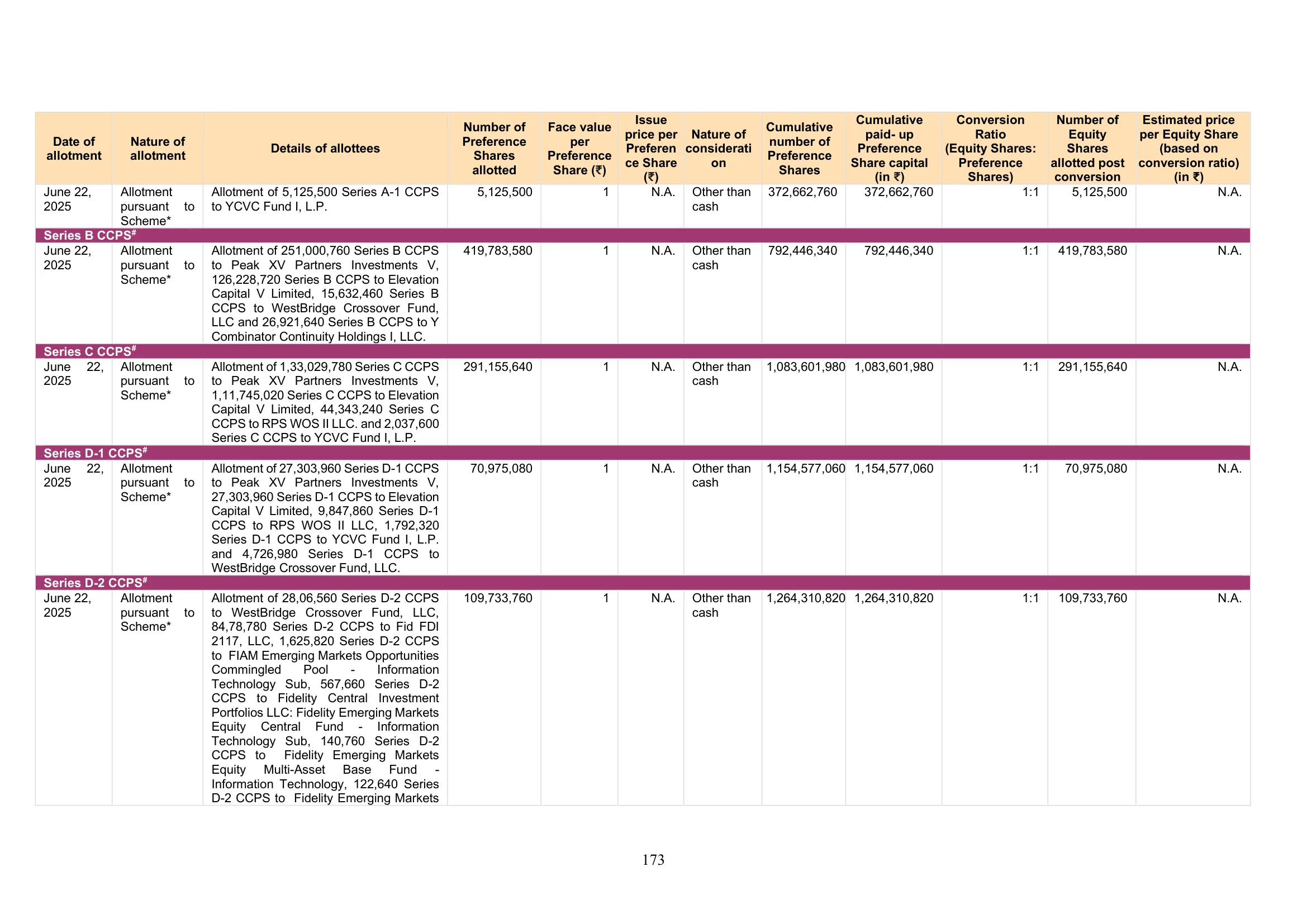 Meesho — IPO RHP (2025), Preference Share Allotments