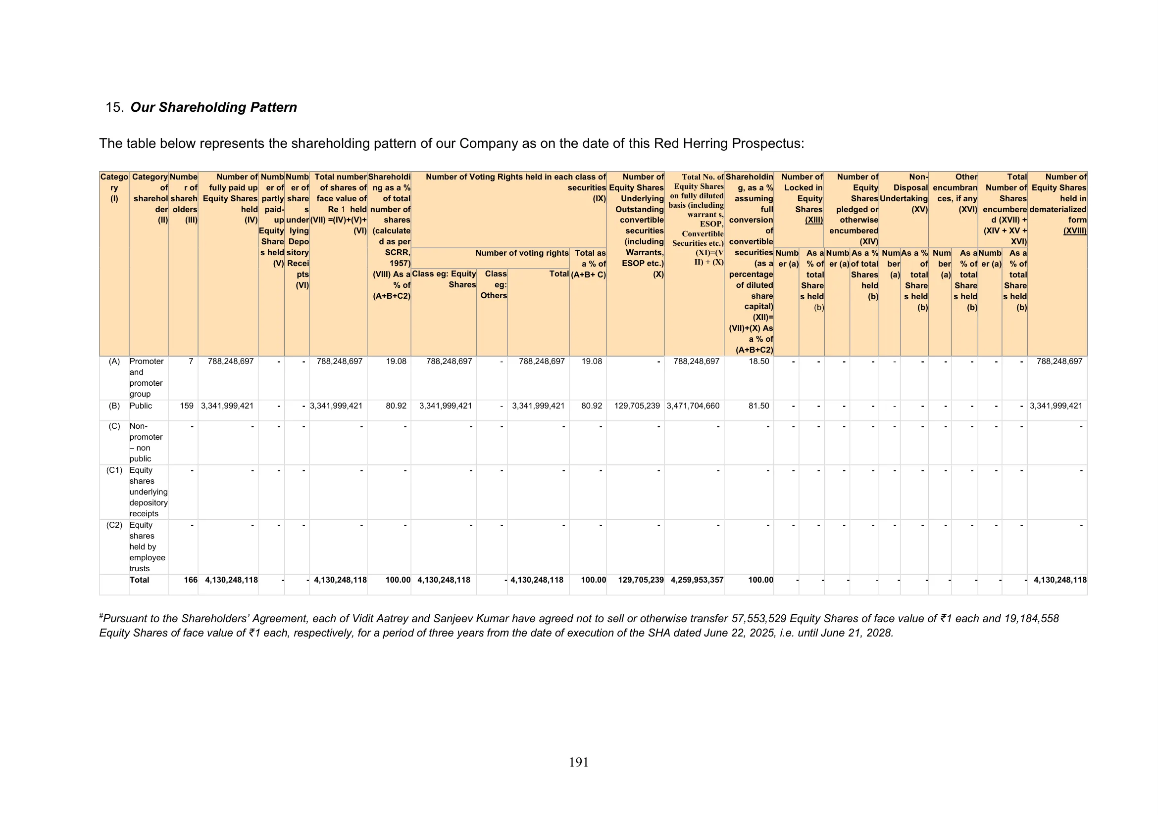 Meesho — IPO RHP (2025), Shareholding Pattern
