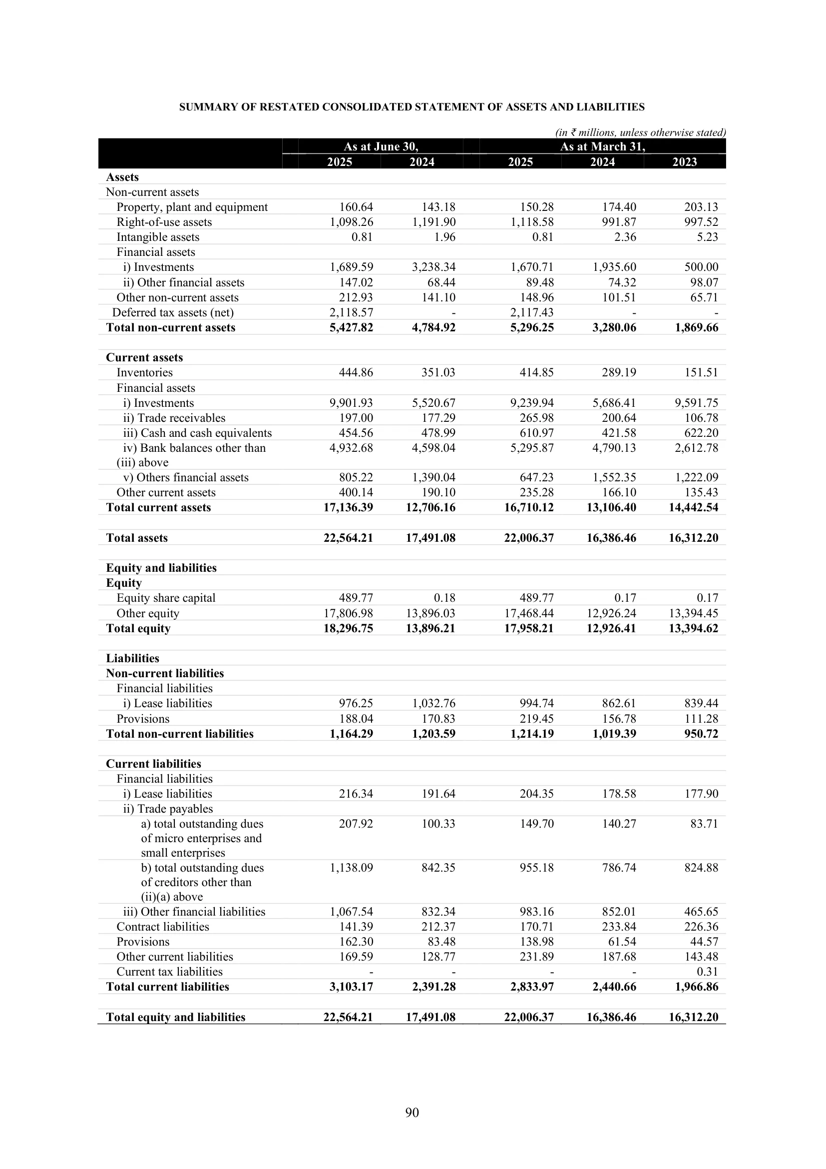 Urban Company — IPO RHP (2025) — Summary Restated Assets and Liabilities