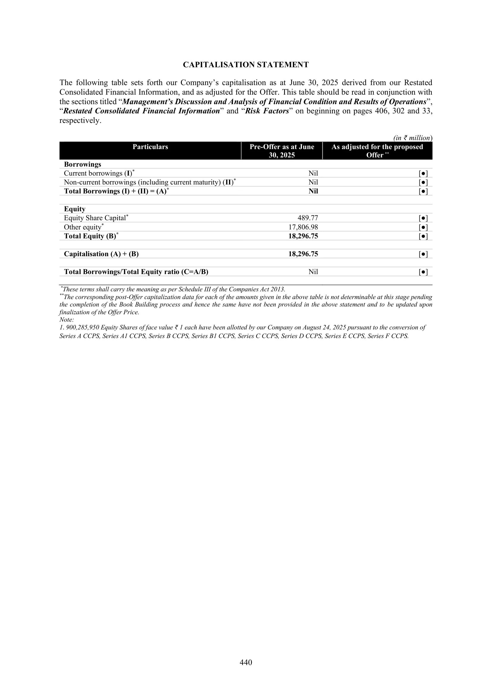 Urban Company — IPO RHP (2025) — Capitalisation Statement