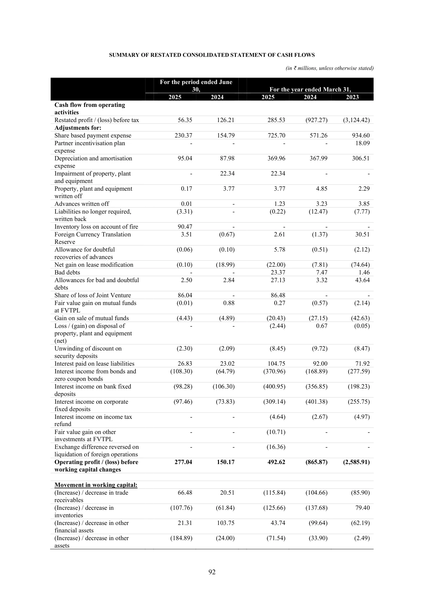 Urban Company — IPO RHP (2025), Restated Cash Flows