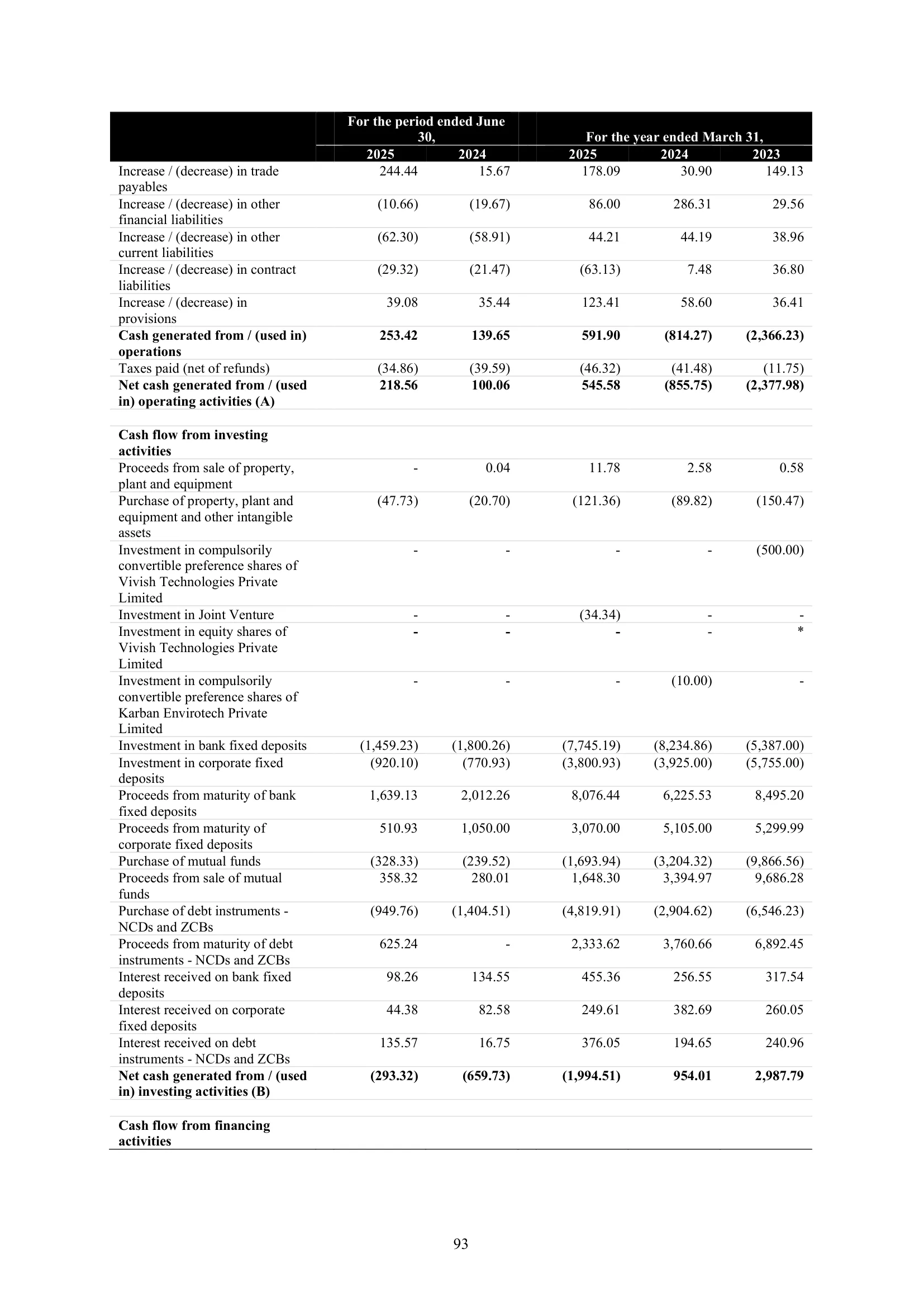 Urban Company — IPO RHP (2025), Restated Cash Flows (continued)