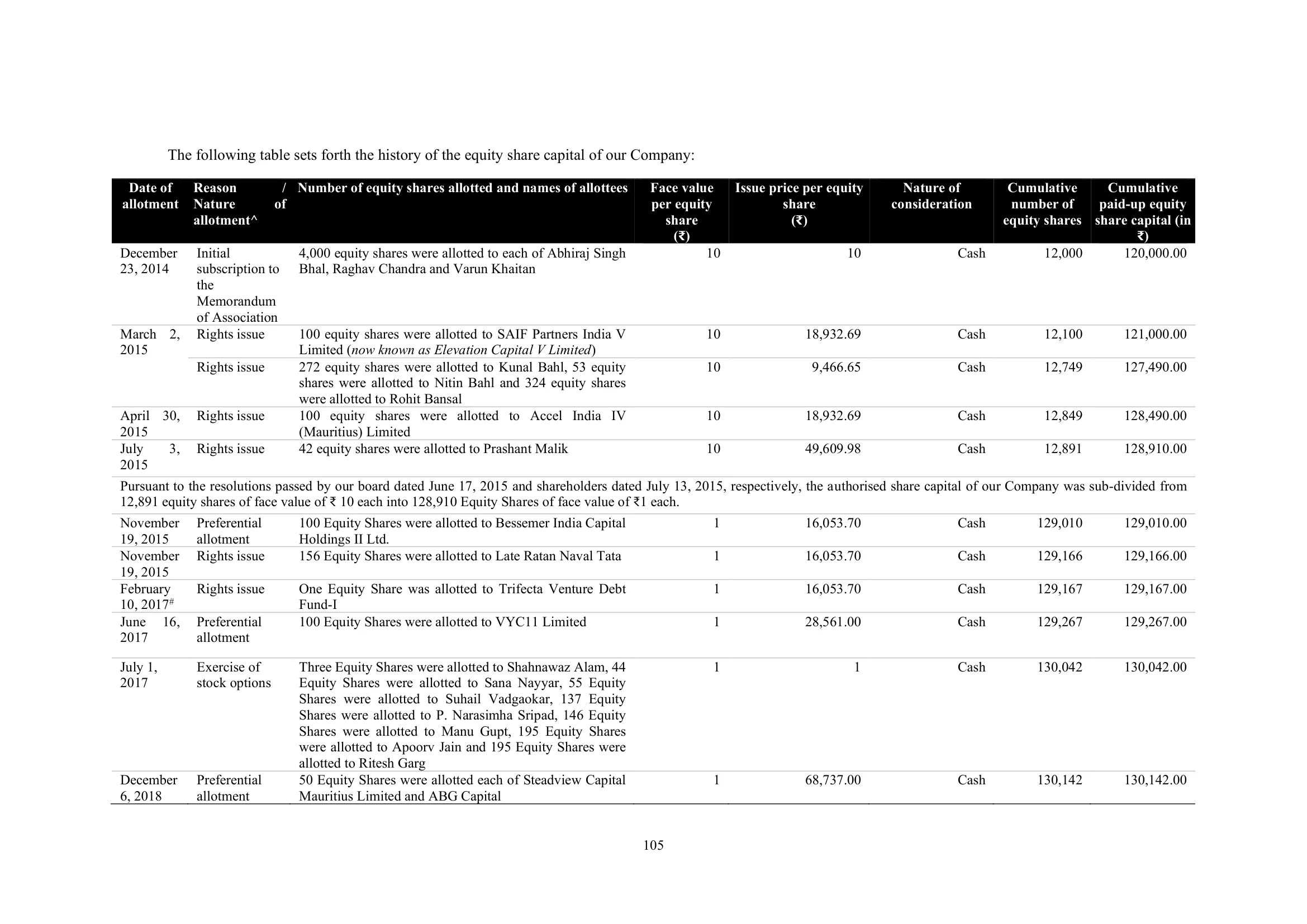 Urban Company — IPO RHP (2025), Share Capital History