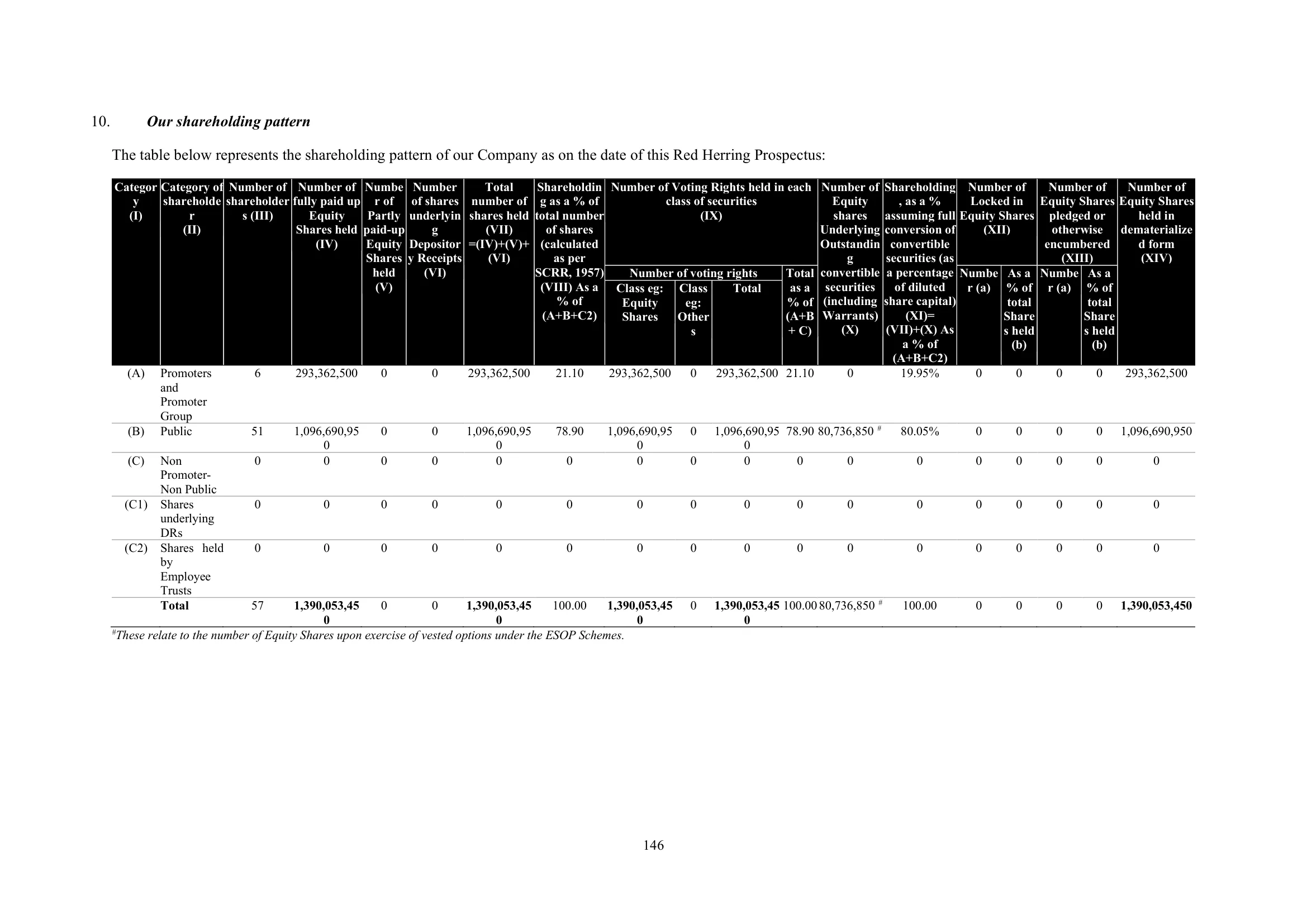 Urban Company — IPO RHP (2025), Shareholding Pattern