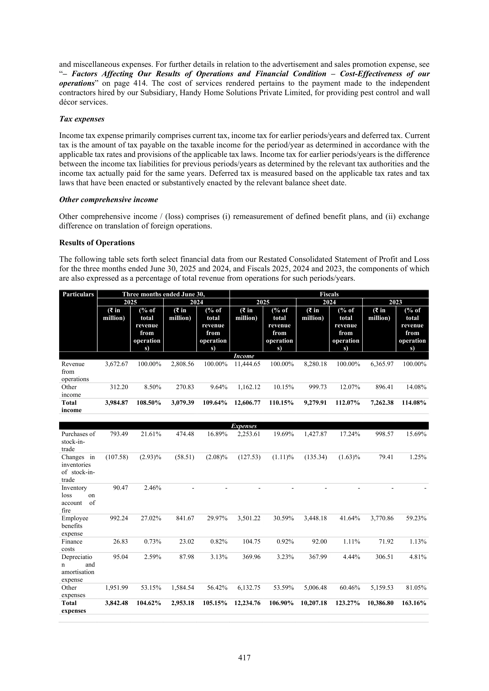 Urban Company — IPO RHP (2025), MD&A — Expenses as % of Revenue